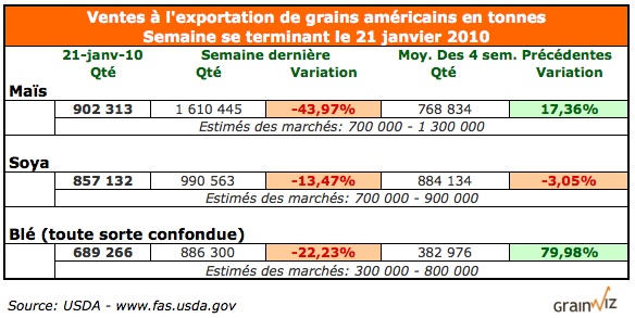 Ventes à l'exportation de grains US 21 Janvier 2010 Ventes à l'exportation de grains US 21 Janvier 2010